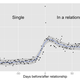 Image for article titled What Facebook sees when you fall in love